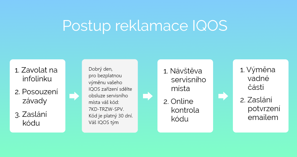 Ako reklamovať IQOS, zavolať si o kód, výmena všetkých závad na počkanie